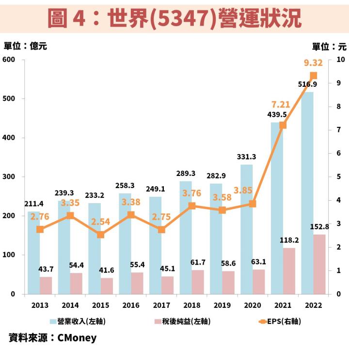 世界(5347)未來 2 年獲利有望保持成長，潛在殖利率高達 5.7％，便宜時機掌握 2 個重點！
