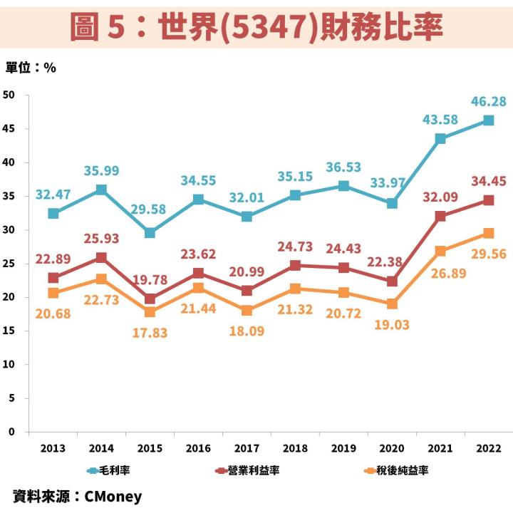 世界(5347)未來 2 年獲利有望保持成長，潛在殖利率高達 5.7％，便宜時機掌握 2 個重點！