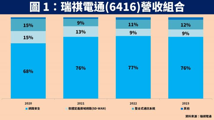 【台股研究報告】瑞祺電通(6416)新專案創 3 年新高，2024 下半年獲利將爆發！