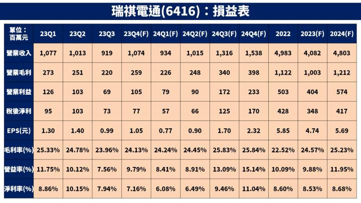 【台股研究報告】瑞祺電通(6416)新專案創 3 年新高，2024 下半年獲利將爆發！