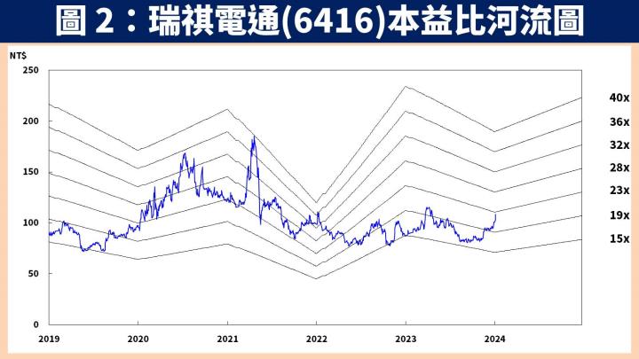 【台股研究報告】瑞祺電通(6416)新專案創 3 年新高，2024 下半年獲利將爆發！