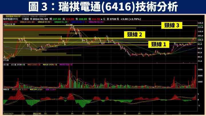 【台股研究報告】瑞祺電通(6416)新專案創 3 年新高，2024 下半年獲利將爆發！