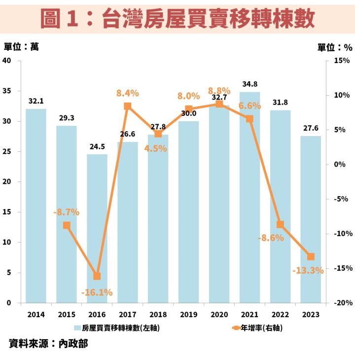 冠德(2520)百億元大案即將完工認列，且轉投資營造廠接單爆發，2024 獲利將挑戰歷史次高