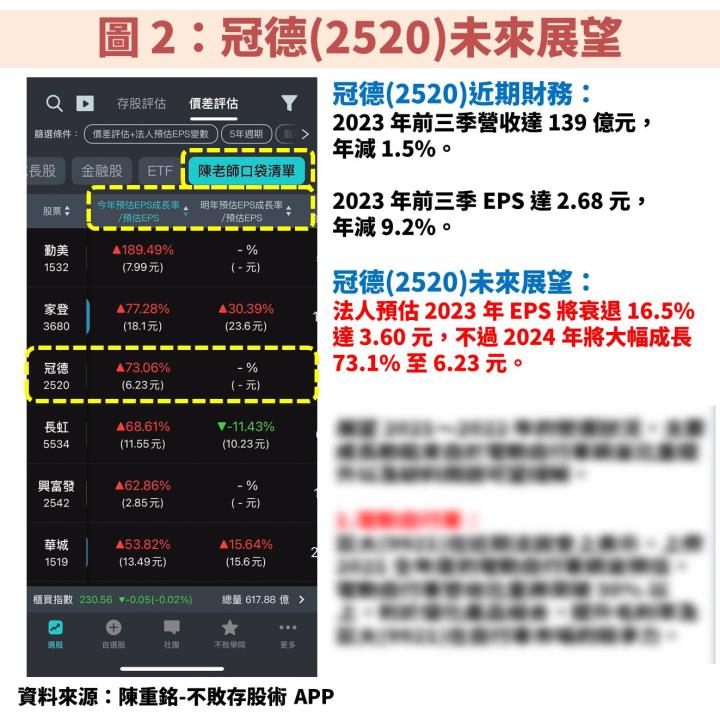 冠德(2520)百億元大案即將完工認列，且轉投資營造廠接單爆發，2024 獲利將挑戰歷史次高