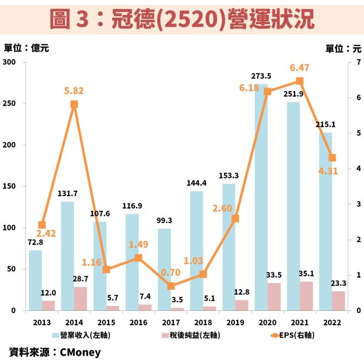 冠德(2520)百億元大案即將完工認列，且轉投資營造廠接單爆發，2024 獲利將挑戰歷史次高