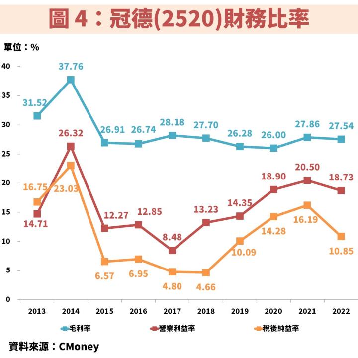 冠德(2520)百億元大案即將完工認列，且轉投資營造廠接單爆發，2024 獲利將挑戰歷史次高
