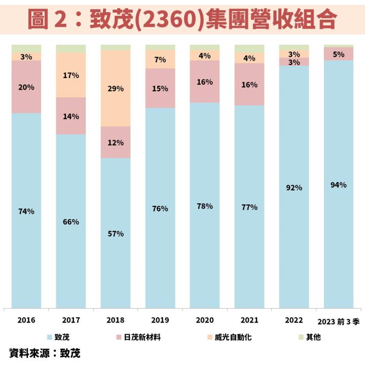 致茂(2360)受惠 AI、電動車高速發展，帶動獲利持續創新高，便宜時機掌握 2 訣竅！