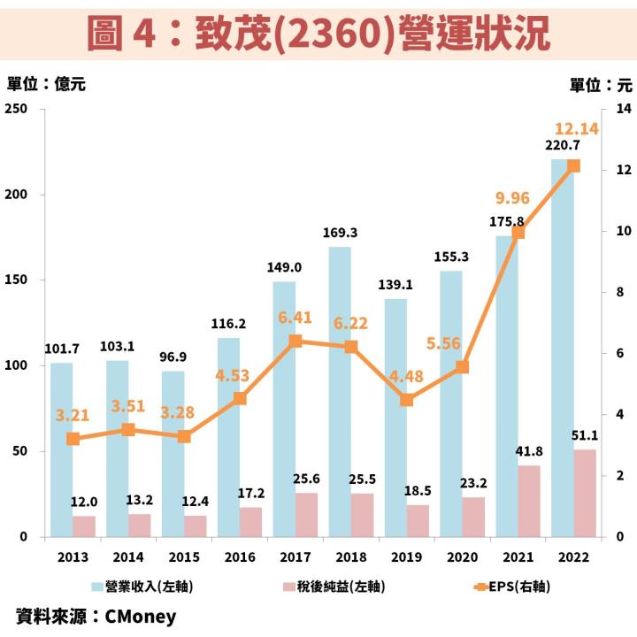 致茂(2360)受惠 AI、電動車高速發展，帶動獲利持續創新高，便宜時機掌握 2 訣竅！