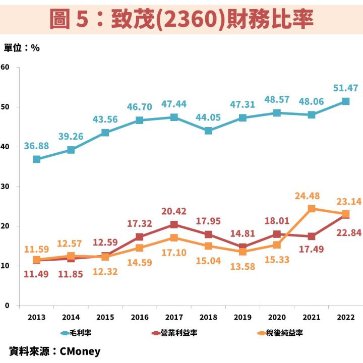 致茂(2360)受惠 AI、電動車高速發展，帶動獲利持續創新高，便宜時機掌握 2 訣竅！