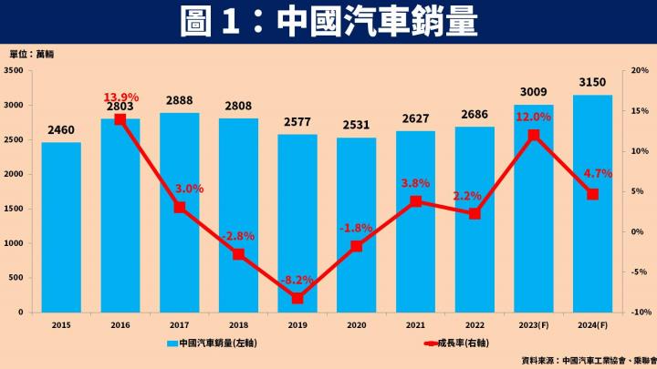 【台股研究報告】胡連(6279)受惠中國汽車銷量創高，將帶動 2024 獲利再登巔峰！