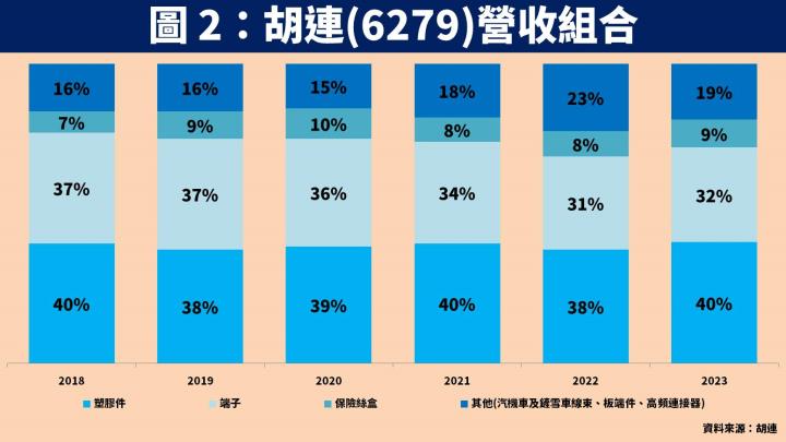 【台股研究報告】胡連(6279)受惠中國汽車銷量創高，將帶動 2024 獲利再登巔峰！