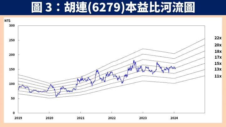 【台股研究報告】胡連(6279)受惠中國汽車銷量創高，將帶動 2024 獲利再登巔峰！