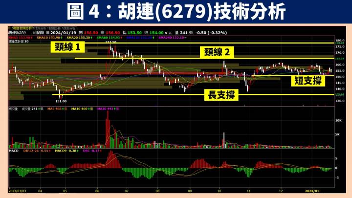 【台股研究報告】胡連(6279)受惠中國汽車銷量創高，將帶動 2024 獲利再登巔峰！