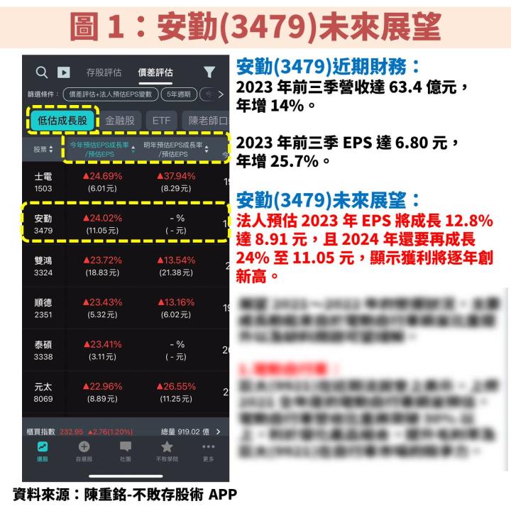 安勤(3479)受惠工業電腦商機不斷擴大，將帶動獲利續創新高！掌握便宜時機就看這 1 指標