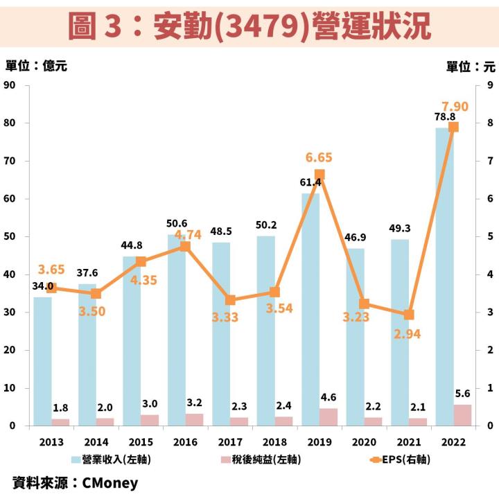 安勤(3479)受惠工業電腦商機不斷擴大，將帶動獲利續創新高！掌握便宜時機就看這 1 指標
