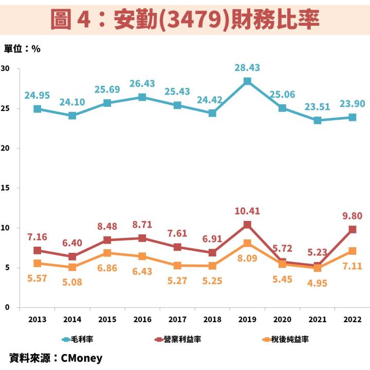 安勤(3479)受惠工業電腦商機不斷擴大，將帶動獲利續創新高！掌握便宜時機就看這 1 指標