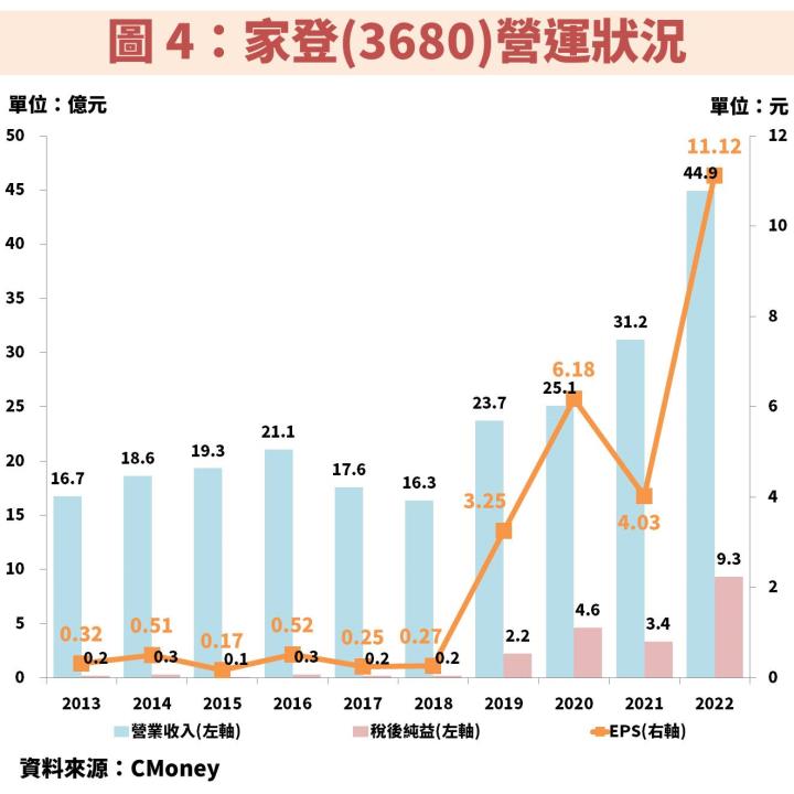 家登(3680)貴為台積電(2330)先進製程最純受惠股！掌握操作技巧就看這 1 指標？
