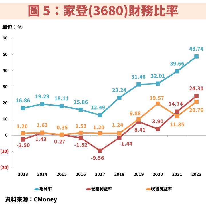 家登(3680)貴為台積電(2330)先進製程最純受惠股！掌握操作技巧就看這 1 指標？