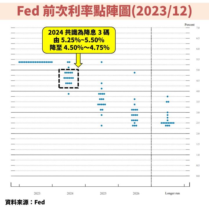 聯準會(FED)強調經濟軟著陸機率增加！過快降息反而才是市場要擔心的事情