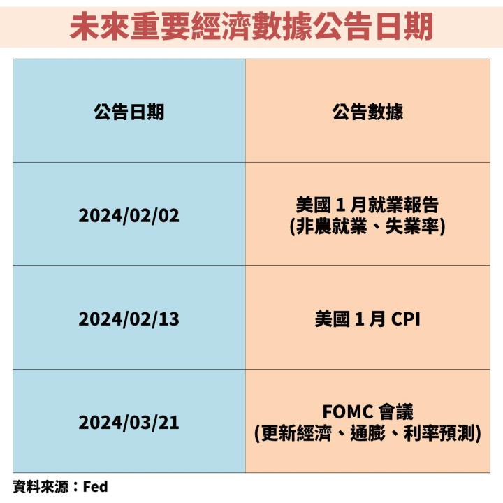聯準會(FED)強調經濟軟著陸機率增加！過快降息反而才是市場要擔心的事情