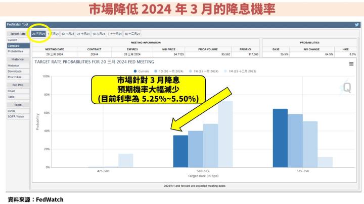 聯準會(FED)強調經濟軟著陸機率增加！過快降息反而才是市場要擔心的事情