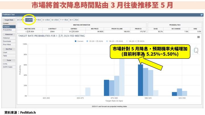 聯準會(FED)強調經濟軟著陸機率增加！過快降息反而才是市場要擔心的事情