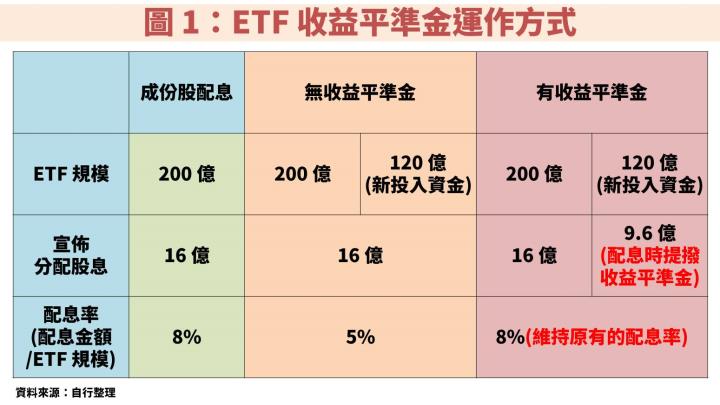 金管會訂 4 原則管制「ETF 收益平準金」，投資人如何應對？一文教你掌握關鍵資訊！