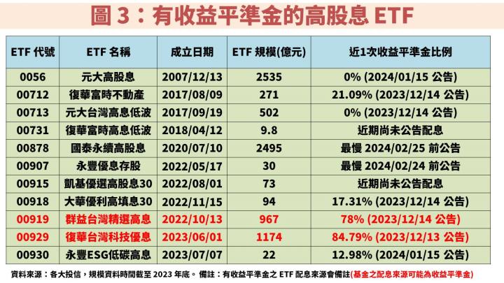 金管會訂 4 原則管制「ETF 收益平準金」，投資人如何應對？一文教你掌握關鍵資訊！