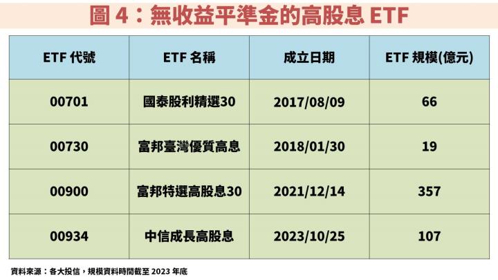 金管會訂 4 原則管制「ETF 收益平準金」，投資人如何應對？一文教你掌握關鍵資訊！