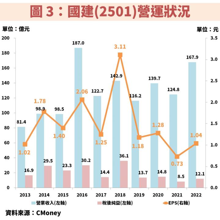 「青安房貸」政策推動房市轉趨熱絡，國建(2501)長期推案穩定且多數完銷！