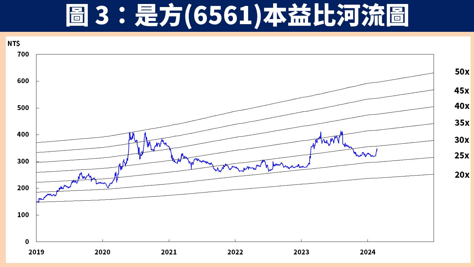 台股研究報告】是方(6561)通吃AI 與雲端基礎建設兆元商機，新機房啟用將使獲利再創高！-賴思達Star | CMoney投資網誌