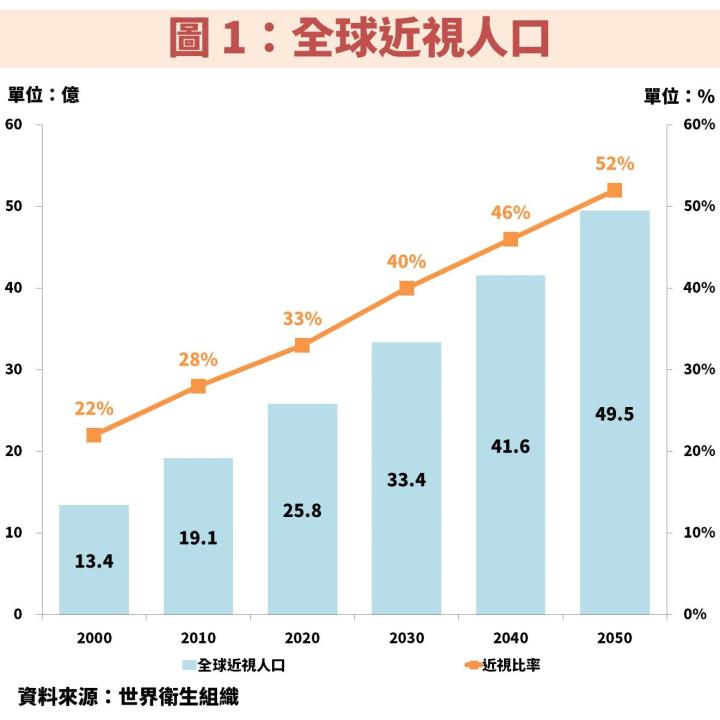 大學光(3218)受惠台灣近視人口比例高居全球第一，獲利逐年創歷史新高！何時能佈局？