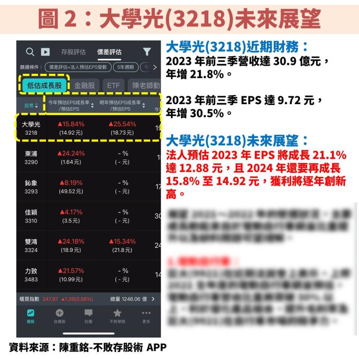 大學光(3218)受惠台灣近視人口比例高居全球第一，獲利逐年創歷史新高！何時能佈局？