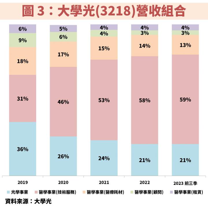大學光(3218)受惠台灣近視人口比例高居全球第一，獲利逐年創歷史新高！何時能佈局？