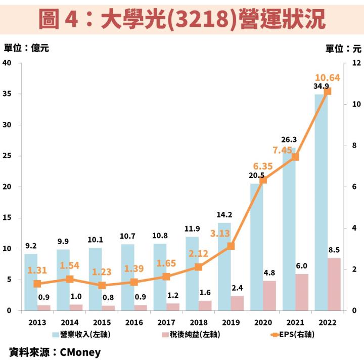 大學光(3218)受惠台灣近視人口比例高居全球第一，獲利逐年創歷史新高！何時能佈局？