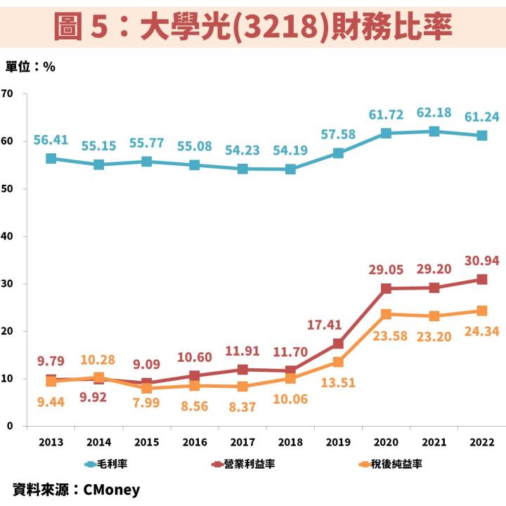 大學光(3218)受惠台灣近視人口比例高居全球第一，獲利逐年創歷史新高！何時能佈局？