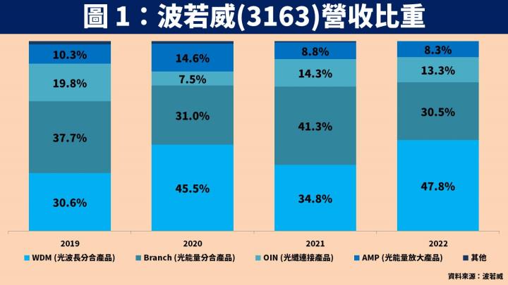 【台股研究報告】OpenAI 推新模型 Sora 帶動矽光子族群，光纖大廠波若威(3163)可望受惠！