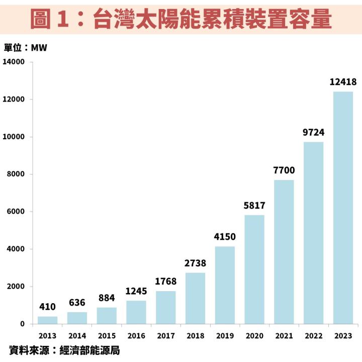 安集(6477)受惠太陽能產業趨勢，且不斷增加自有電廠，成為相較同業獲利更穩定的關鍵！