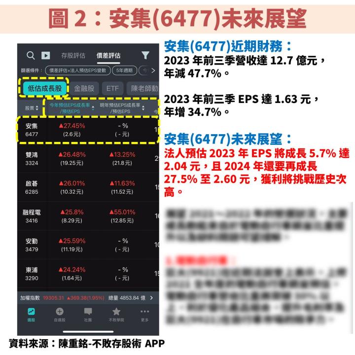 安集(6477)受惠太陽能產業趨勢，且不斷增加自有電廠，成為相較同業獲利更穩定的關鍵！