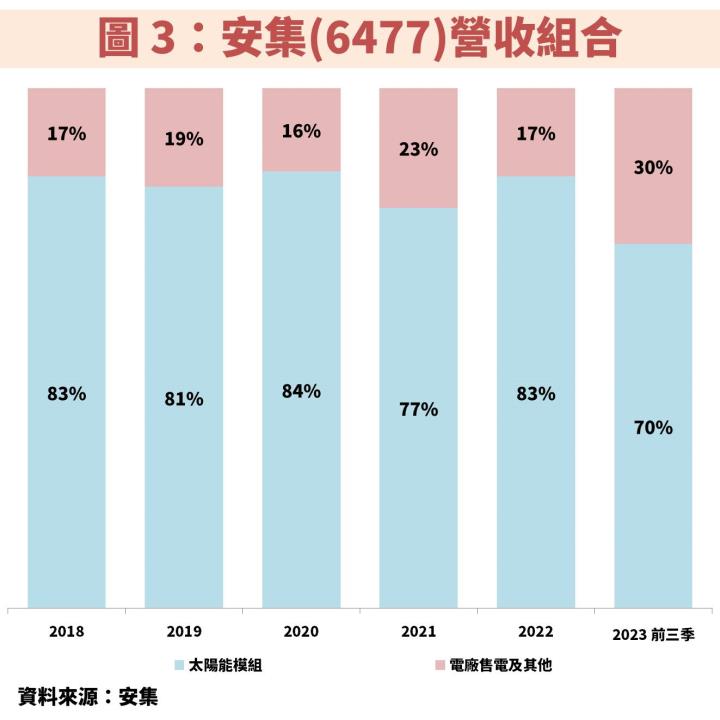 安集(6477)受惠太陽能產業趨勢，且不斷增加自有電廠，成為相較同業獲利更穩定的關鍵！