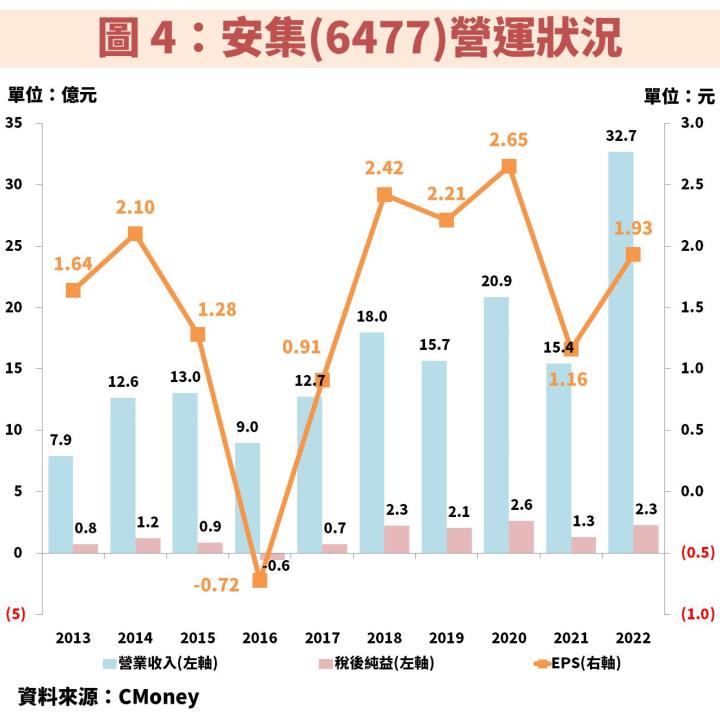 安集(6477)受惠太陽能產業趨勢，且不斷增加自有電廠，成為相較同業獲利更穩定的關鍵！