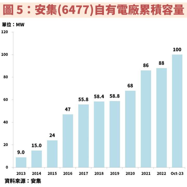 安集(6477)受惠太陽能產業趨勢，且不斷增加自有電廠，成為相較同業獲利更穩定的關鍵！