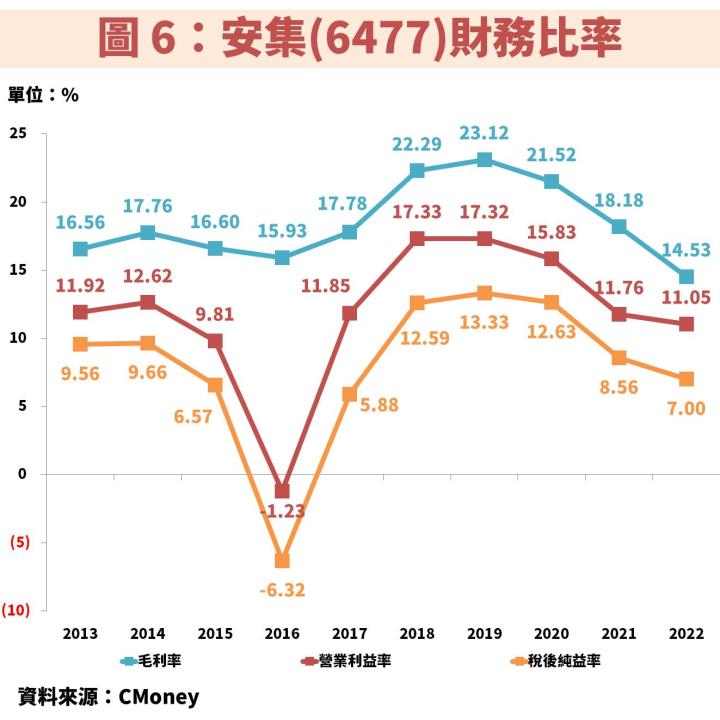 安集(6477)受惠太陽能產業趨勢，且不斷增加自有電廠，成為相較同業獲利更穩定的關鍵！