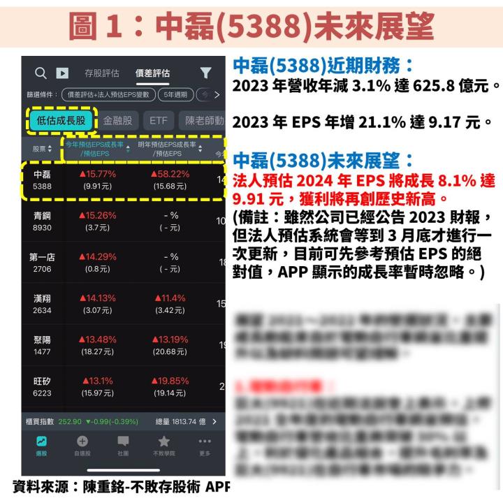 中磊(5388)受惠網通規格升級、轉型策略發酵帶動 EPS 連 3 年創新高，關鍵便宜位置在？