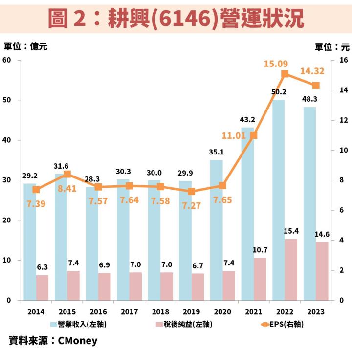 耕興(6146)受惠 AI、5G、Wi-Fi 7 規格升級，獲利將再創歷史新高！操作技巧如何因應？