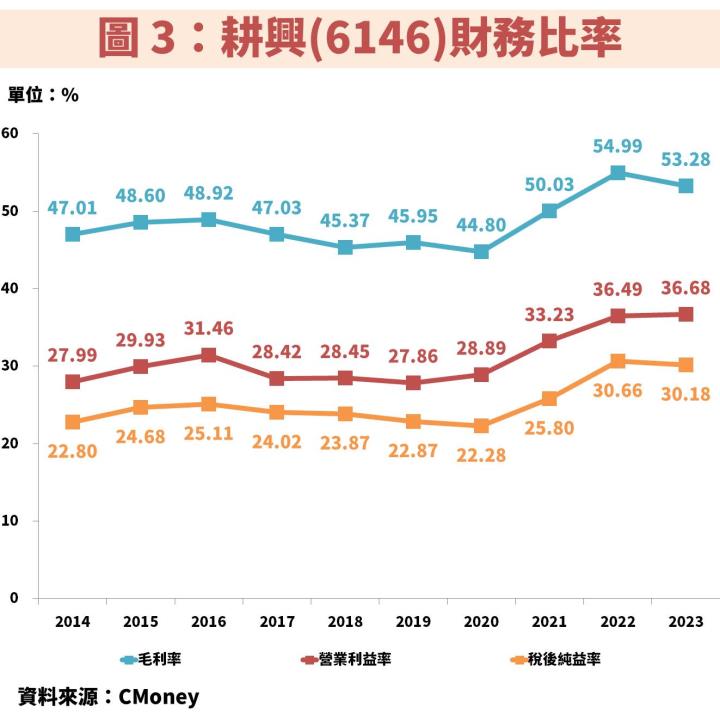 耕興(6146)受惠 AI、5G、Wi-Fi 7 規格升級，獲利將再創歷史新高！操作技巧如何因應？
