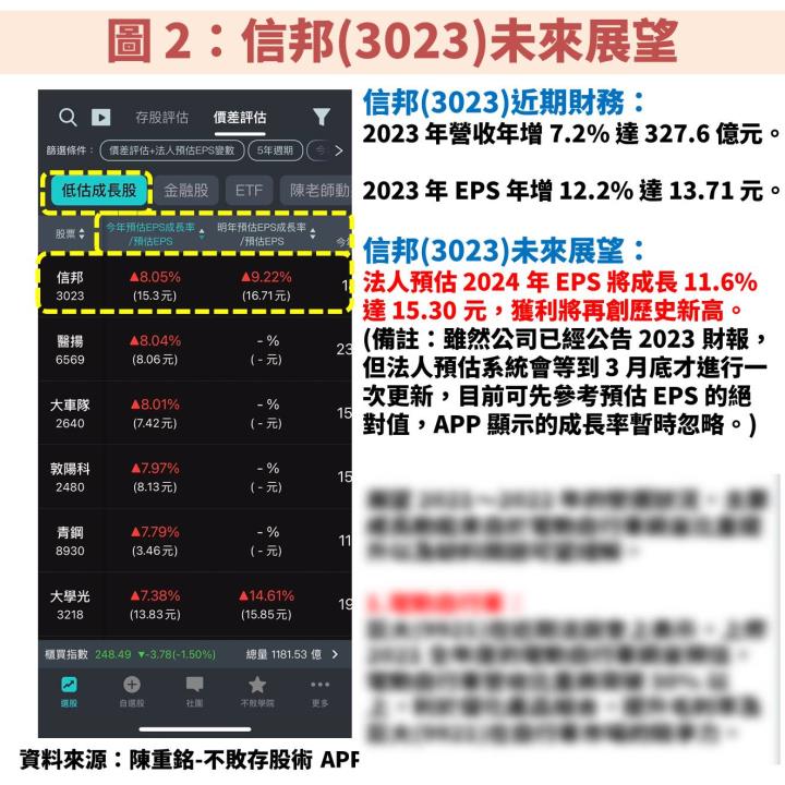 信邦(3023)獲利連續 9 年創歷史新高，堪稱台股績優生！目前處於低檔機會？