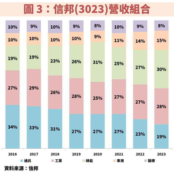 信邦(3023)獲利連續 9 年創歷史新高，堪稱台股績優生！目前處於低檔機會？
