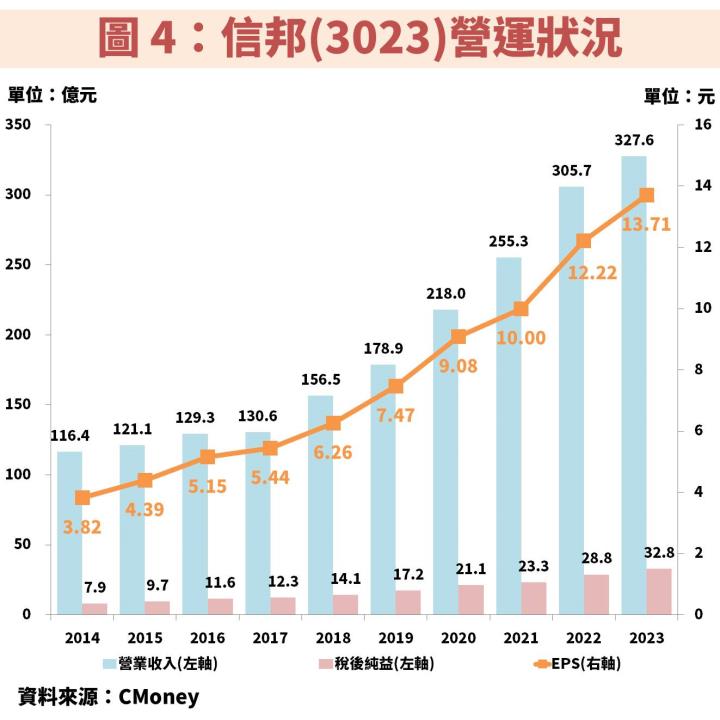 信邦(3023)獲利連續 9 年創歷史新高，堪稱台股績優生！目前處於低檔機會？
