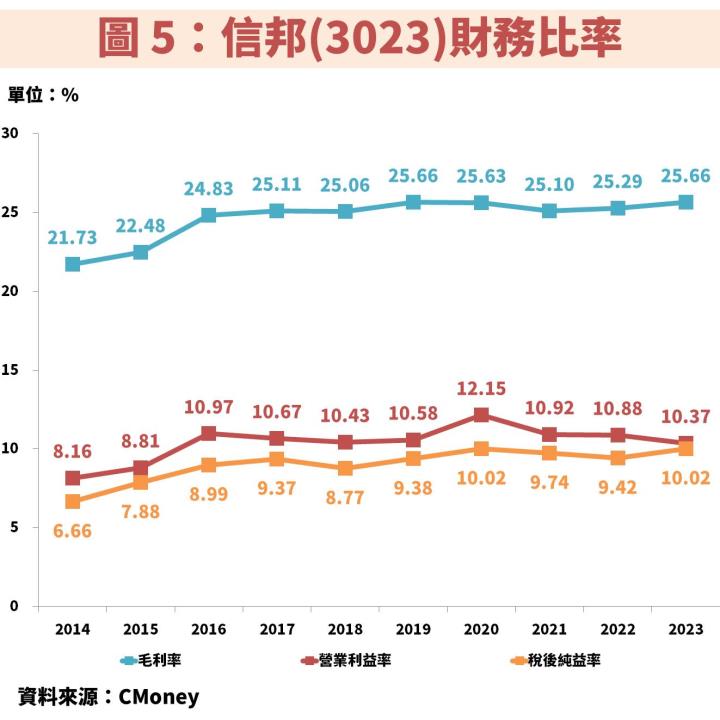 信邦(3023)獲利連續 9 年創歷史新高，堪稱台股績優生！目前處於低檔機會？